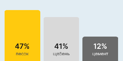 Бетон М200 В15 в Саратове