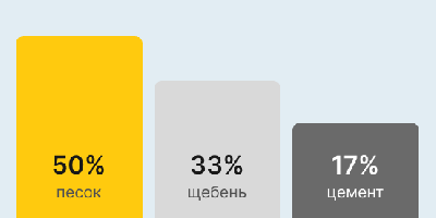 Бетон М350 В25 в Саратове