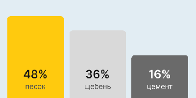 Бетон М300 В22,5 в Саратове